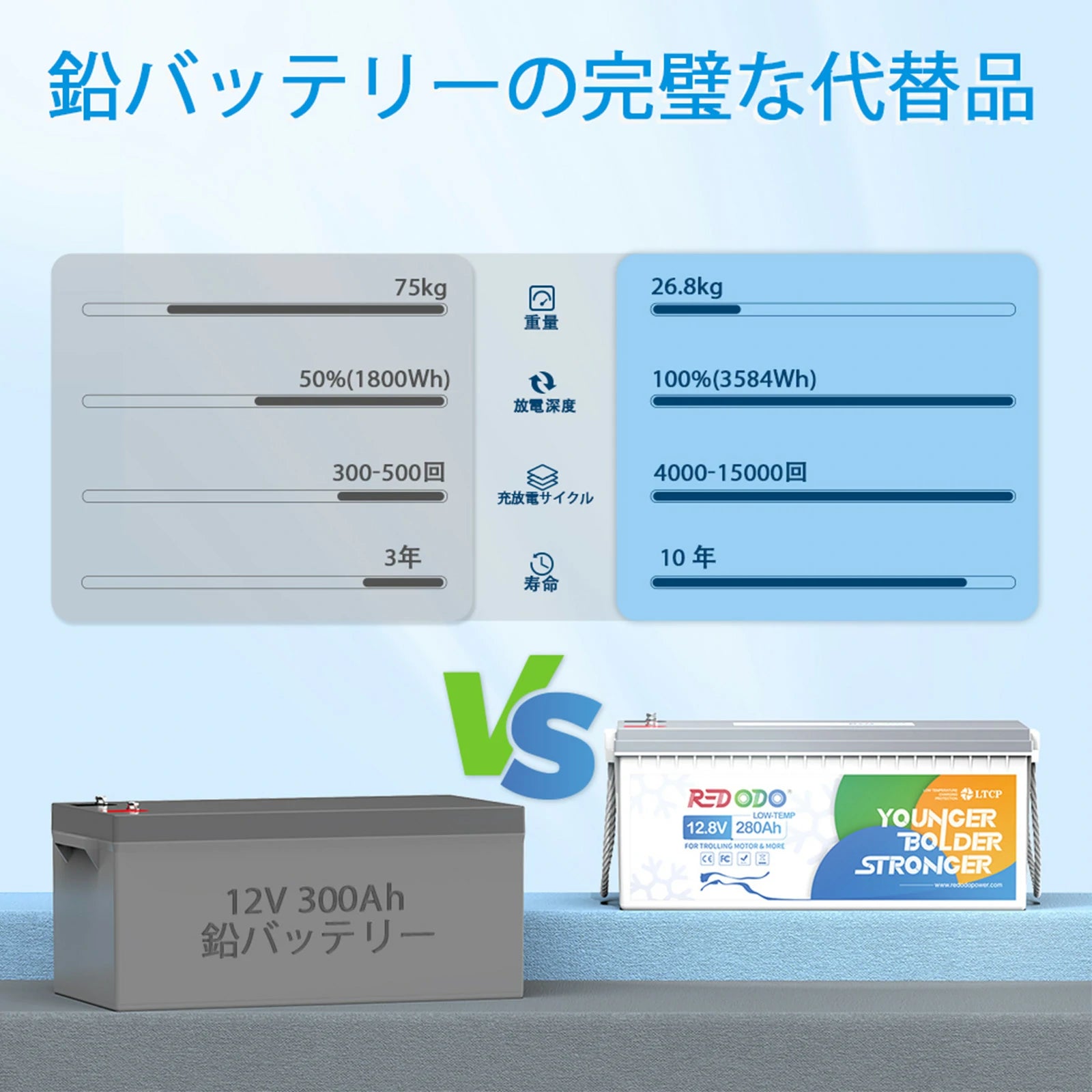 Redodo 12V 280Ah リン酸鉄リチウムイオンバッテリー 低温保護