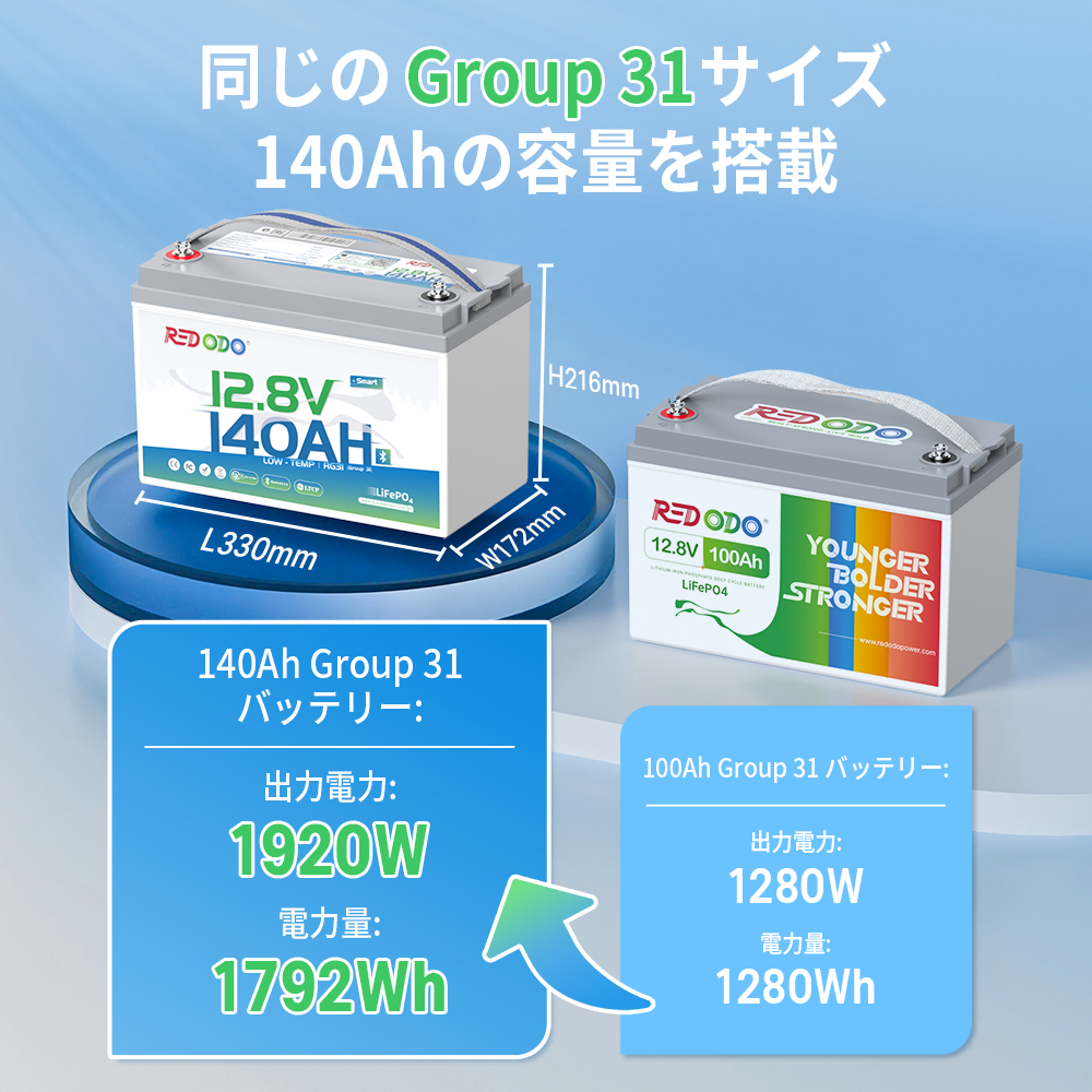 Redodo 12V 140Ah リン酸鉄リチウムイオンバッテリー Bluetooth付き Redodo 12V 140Ah リン酸鉄リチウムイオンバッテリー Bluetooth付き