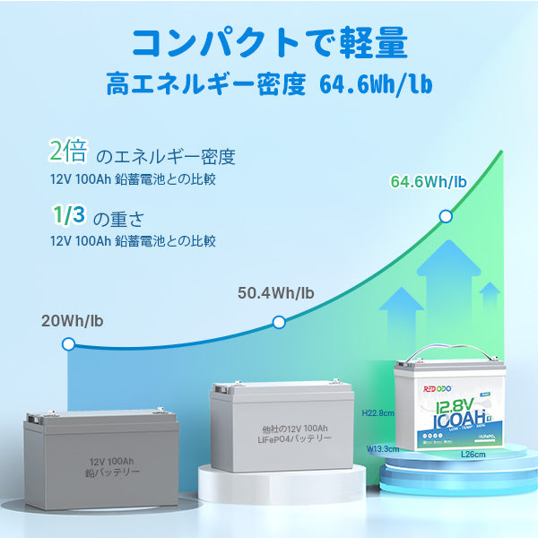 Redodo 12V 100Ah Mini リン酸鉄リチウムイオンバッテリー Bluetooth付き 低温保護