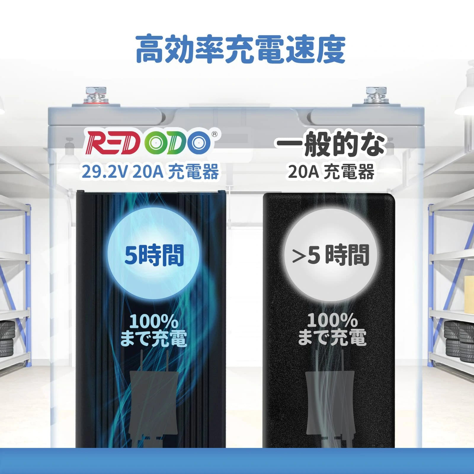 Redodo 29.2V20A リン酸鉄リチウムイオンバッテリー充電器