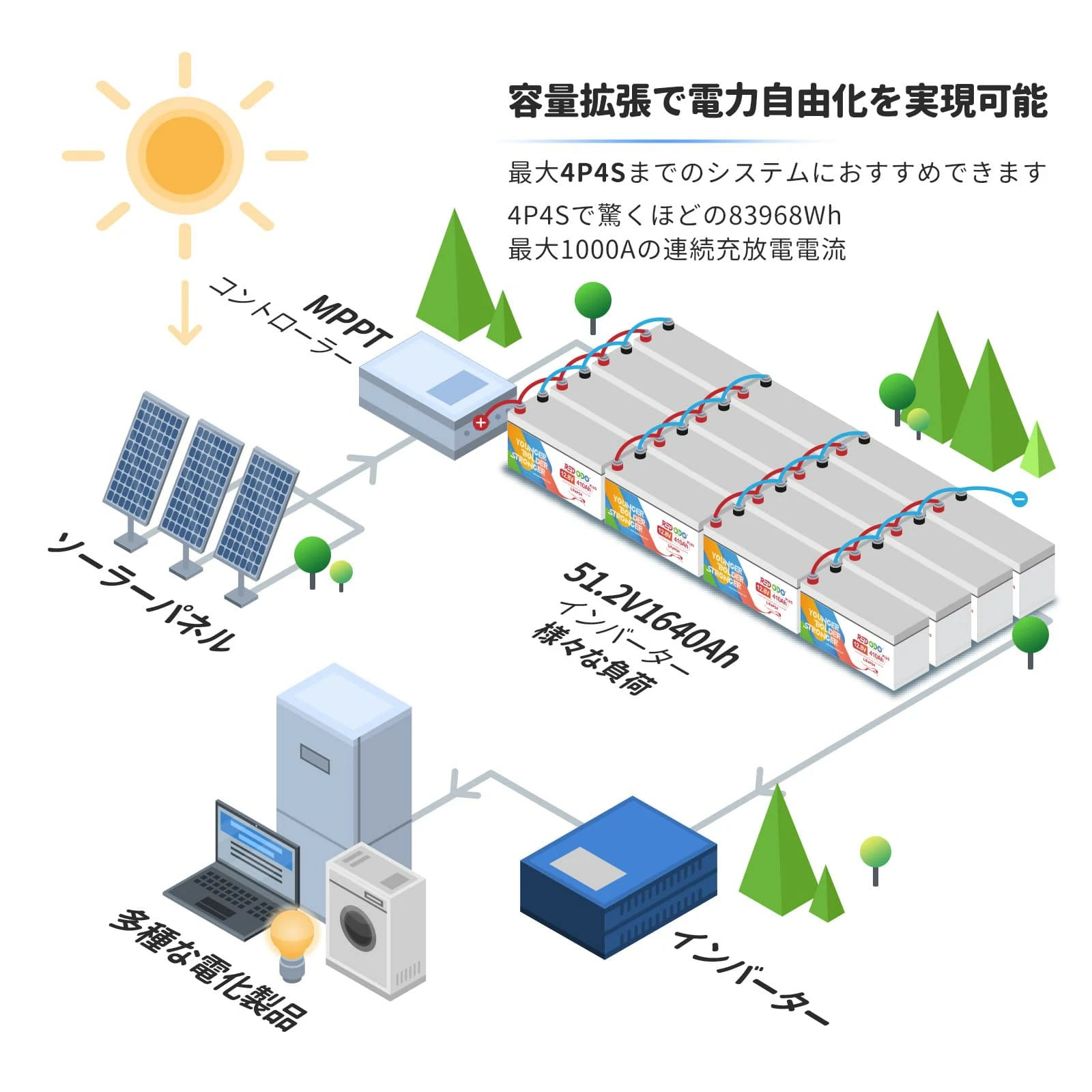 Redodo  12V 410Ah リン酸鉄リチウムバッテリー（PSE認証済み）250AのBMS