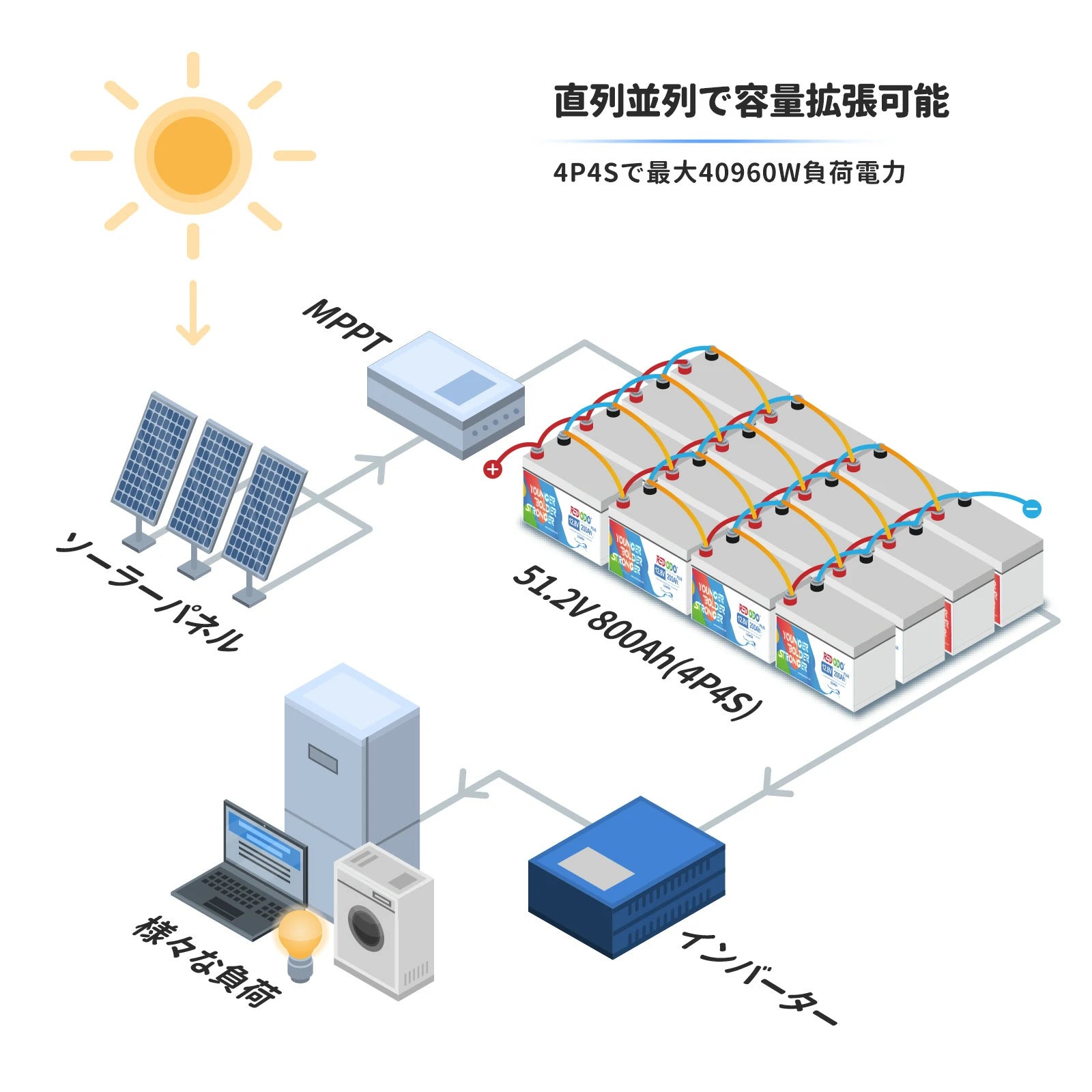 Redodo 12V 200AhPlus Lithium Iron Phosphate Battery