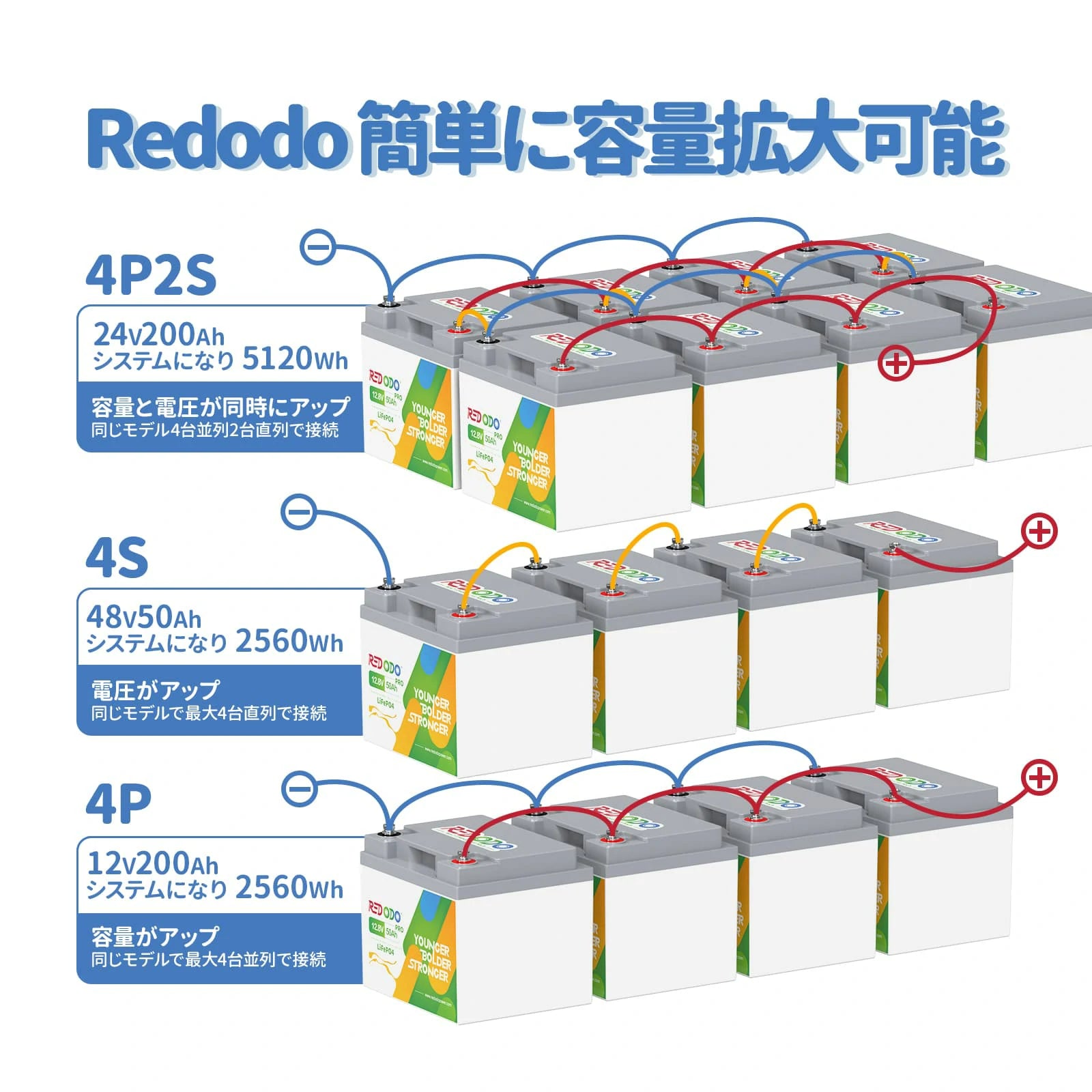 redodo 12v 50ah proリン 酸 鉄 バッテリーは簡単に容量拡張可能です。同じモデル4台並列2台直列で接続すると24v 200ahシステムになり、5120ＷHになります。