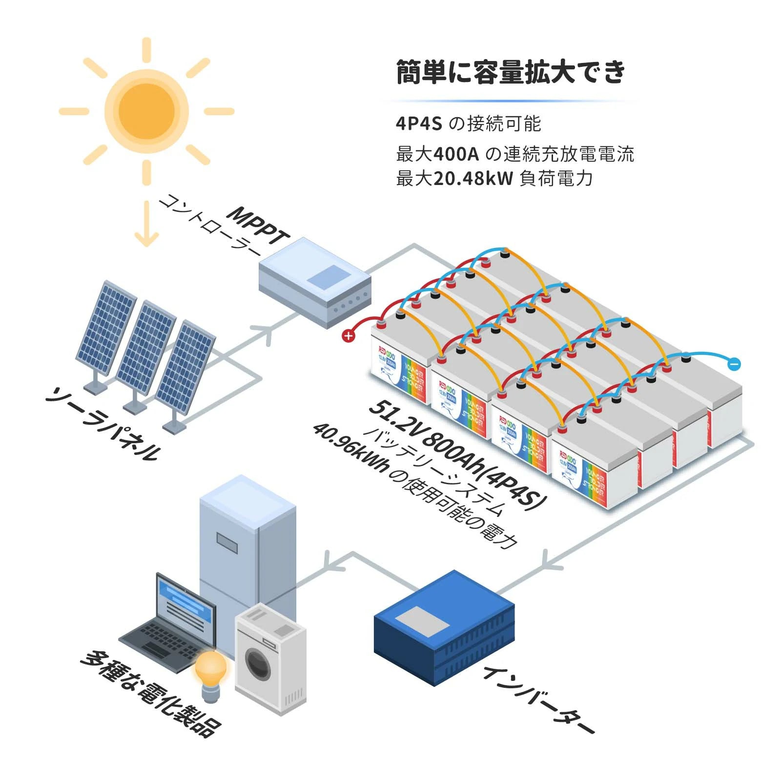 Redodo 12V 200Ah リン酸鉄リチウムイオンバッテリーは最大4個直列接続でき、48ｖ(51.2v)200Ahになり、10240whエネルギーを提供できます。最大4個並列接続でき、12ｖ(12.8v)800Ahになり、10240whエネルギーを提供できます。ソラーパネル、コントローラー、インバーターを通じて、多種多様な電化製品に対応できます