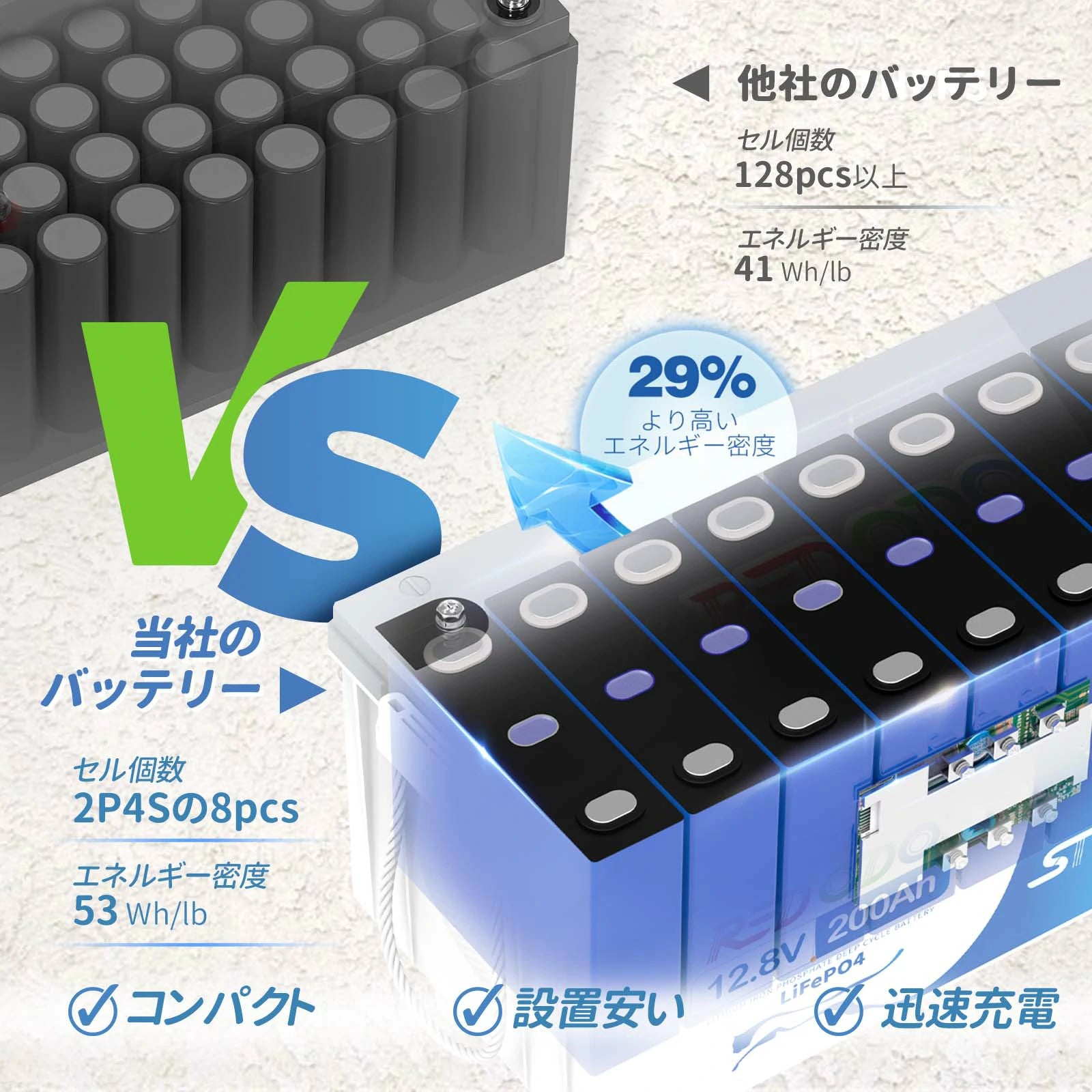 当社のバッテリーは他社のバッテリーと比べると、より高いエネルギー密度を持っています。コンパクトで設置が安くて、迅速に充電ができます。