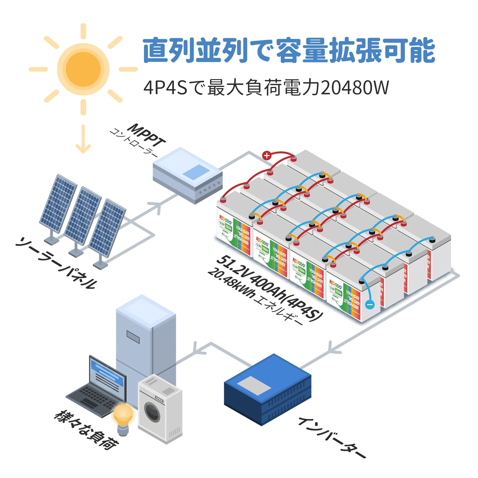 Redodo12V100Ah リン酸鉄リチウムイオンバッテリー内蔵100aBMS Redodo12V100Ah リン酸鉄リチウムイオンバッテリー内蔵100aBMS